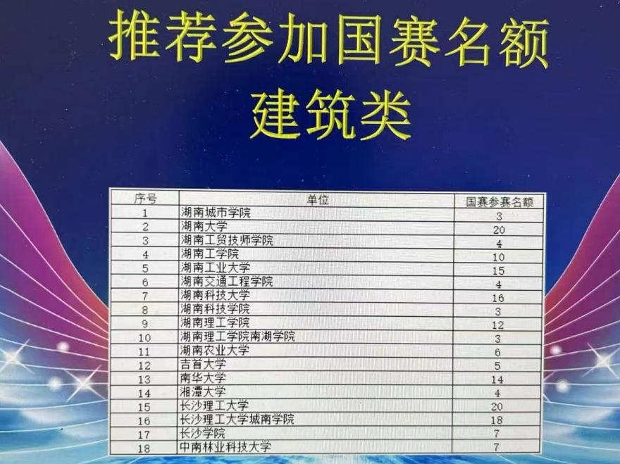 万搏体育建筑装饰系学生参加大学生创新大赛湖南省赛晋级国赛
